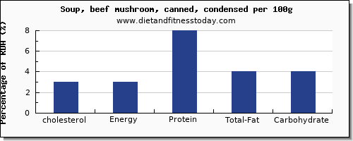 cholesterol and nutrition facts in mushroom soup per 100g